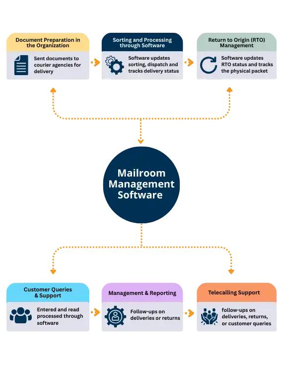 How Sagar Informatics Mailroom Management Software Works