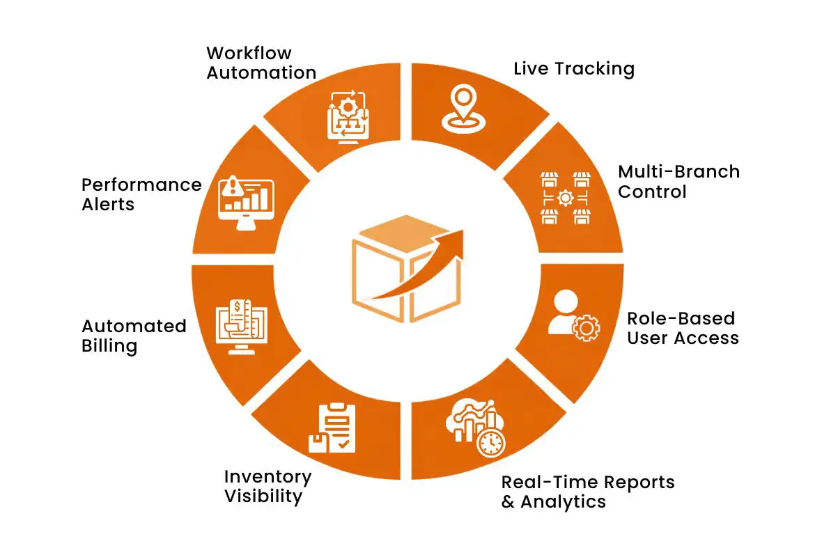 Logistics Management Software